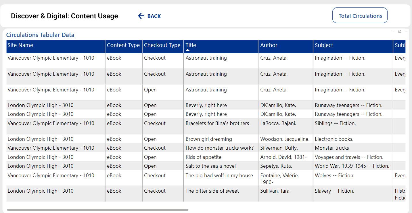 eBook and audiobook titles checked out.